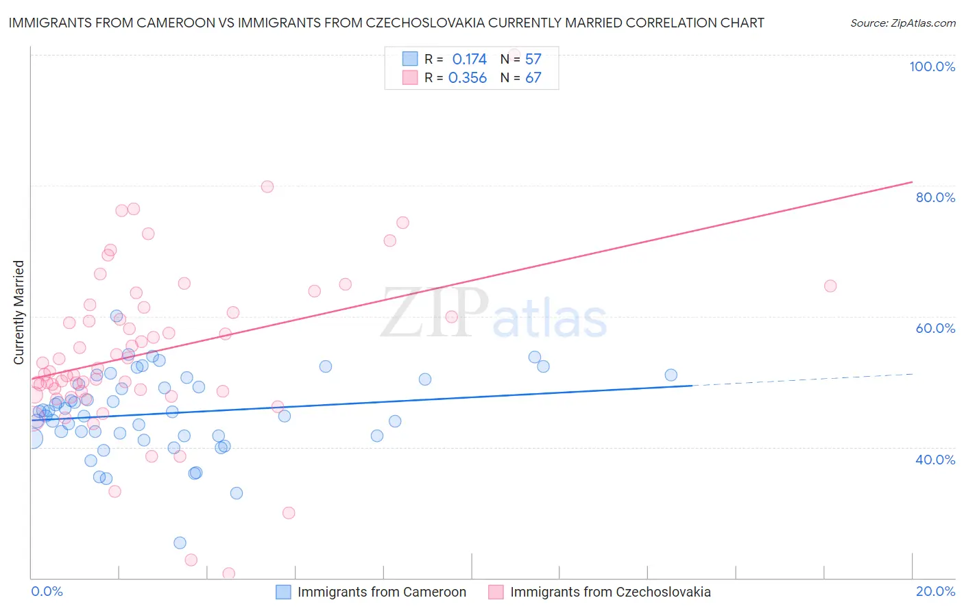 Immigrants from Cameroon vs Immigrants from Czechoslovakia Currently Married