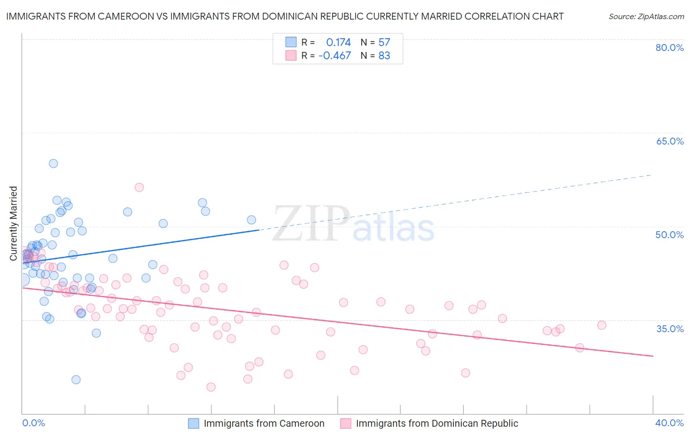 Immigrants from Cameroon vs Immigrants from Dominican Republic Currently Married