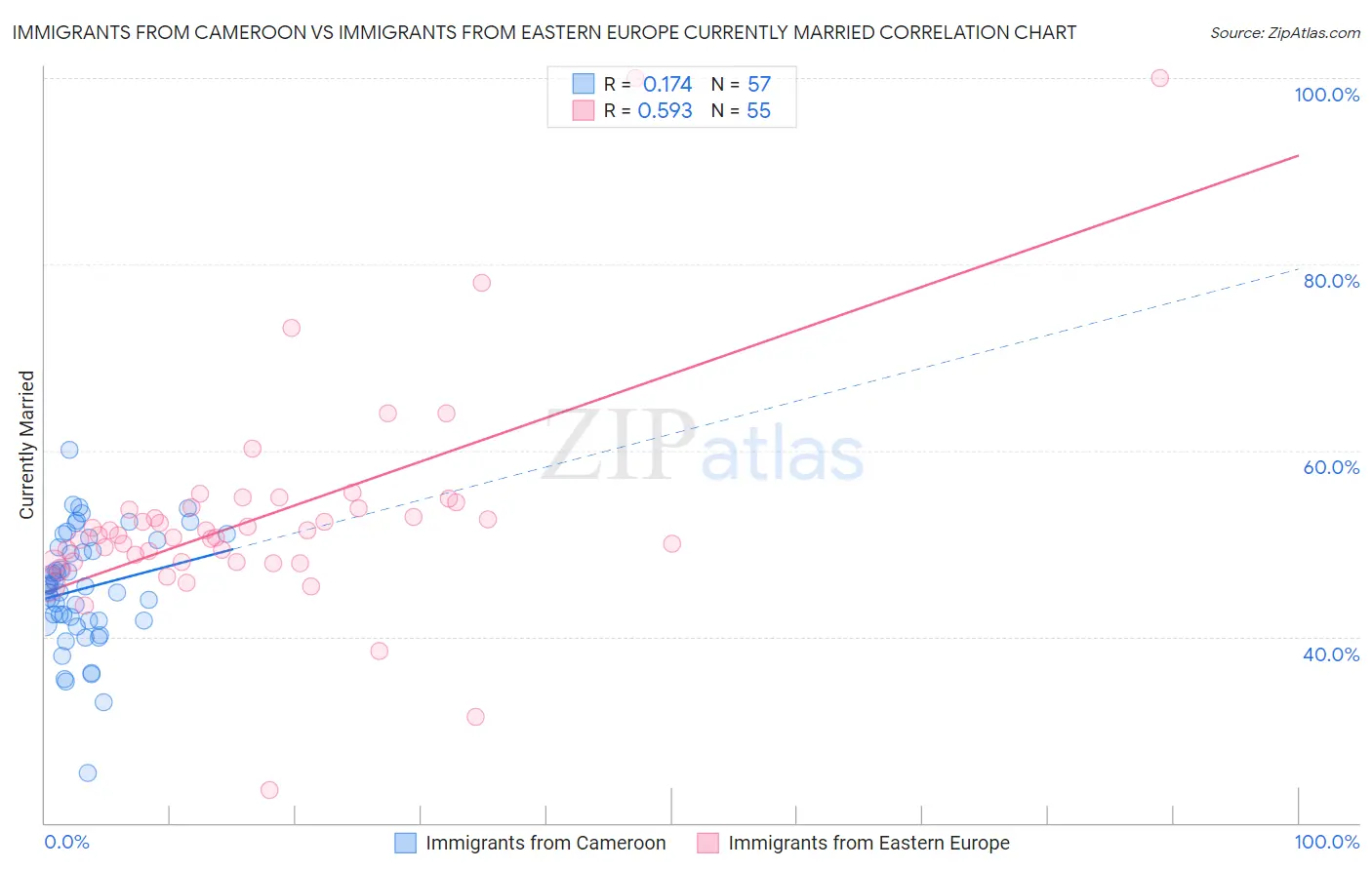 Immigrants from Cameroon vs Immigrants from Eastern Europe Currently Married