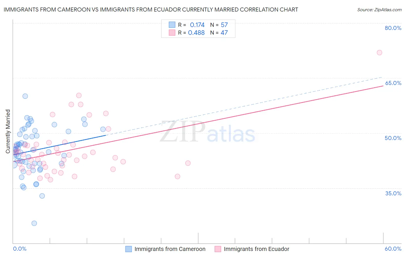 Immigrants from Cameroon vs Immigrants from Ecuador Currently Married