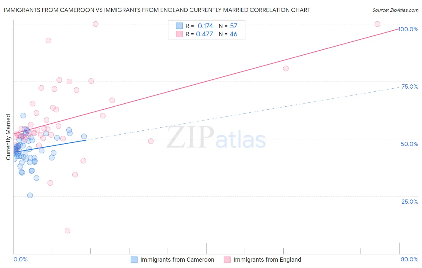 Immigrants from Cameroon vs Immigrants from England Currently Married