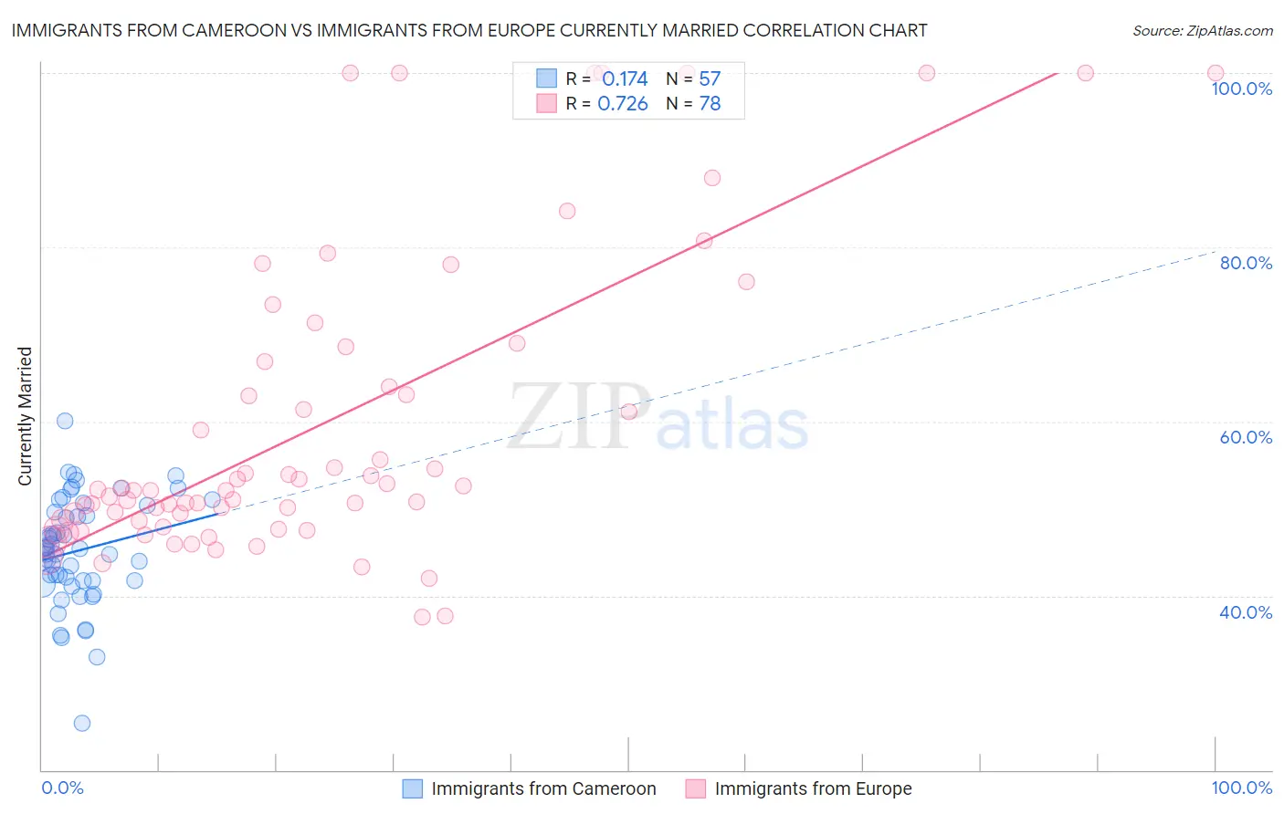 Immigrants from Cameroon vs Immigrants from Europe Currently Married