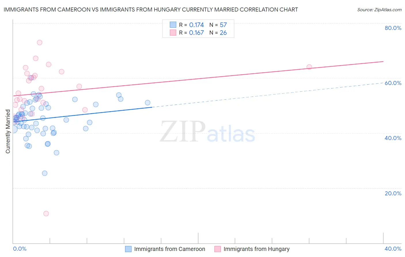 Immigrants from Cameroon vs Immigrants from Hungary Currently Married
