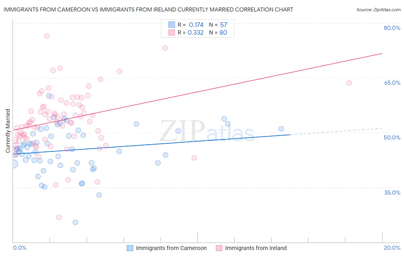 Immigrants from Cameroon vs Immigrants from Ireland Currently Married