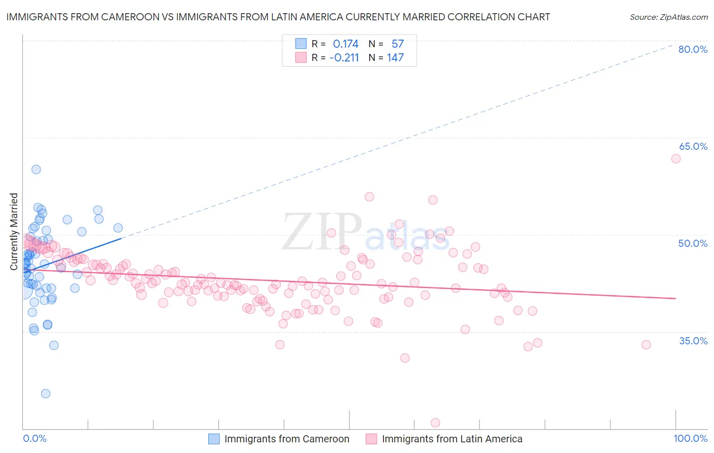 Immigrants from Cameroon vs Immigrants from Latin America Currently Married