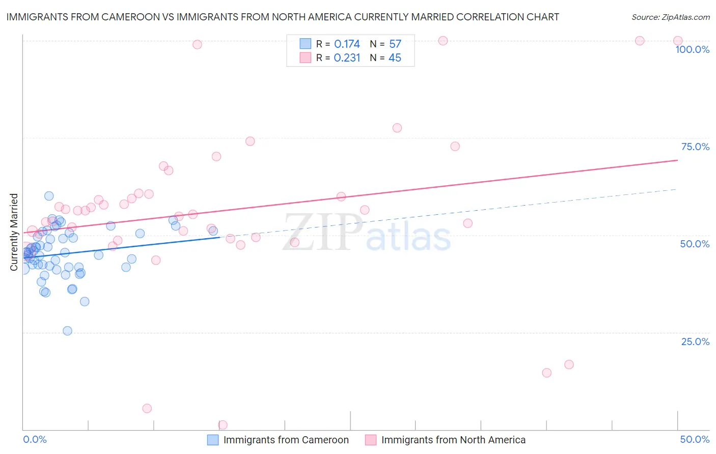 Immigrants from Cameroon vs Immigrants from North America Currently Married