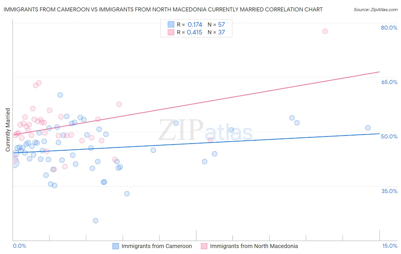 Immigrants from Cameroon vs Immigrants from North Macedonia Currently Married