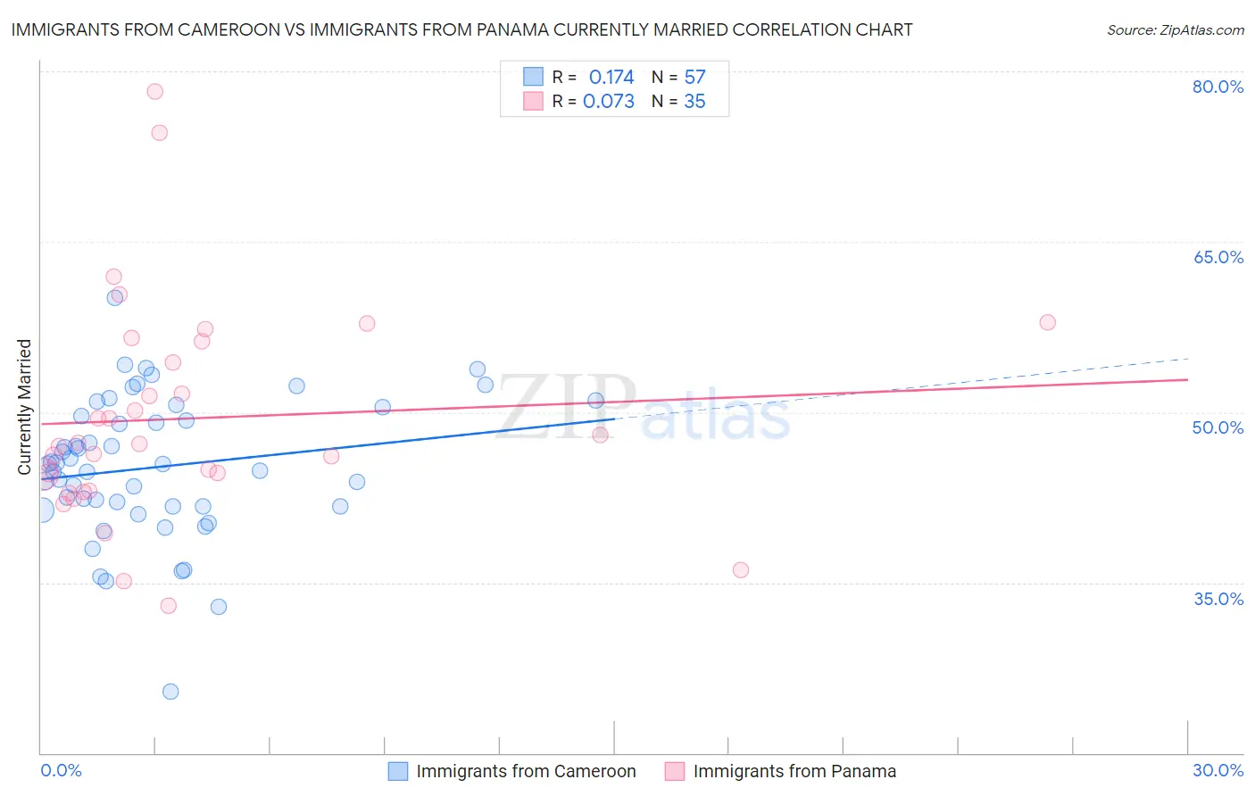 Immigrants from Cameroon vs Immigrants from Panama Currently Married