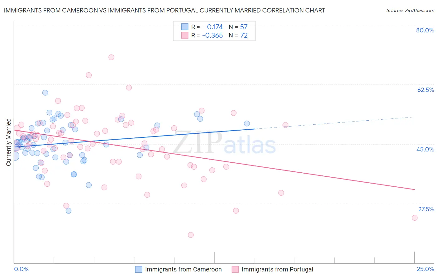 Immigrants from Cameroon vs Immigrants from Portugal Currently Married