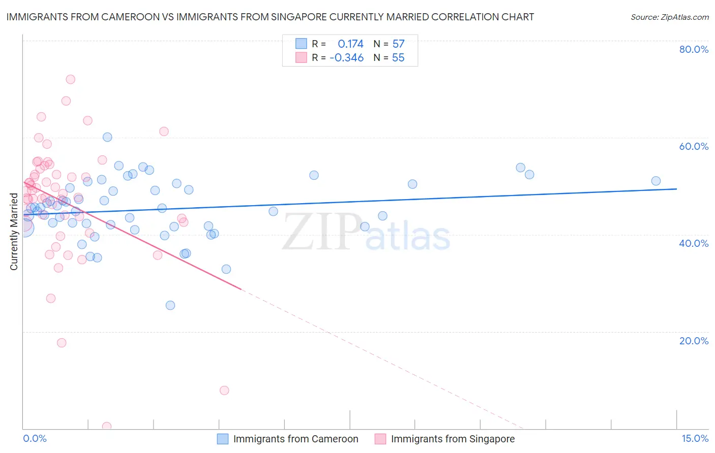Immigrants from Cameroon vs Immigrants from Singapore Currently Married