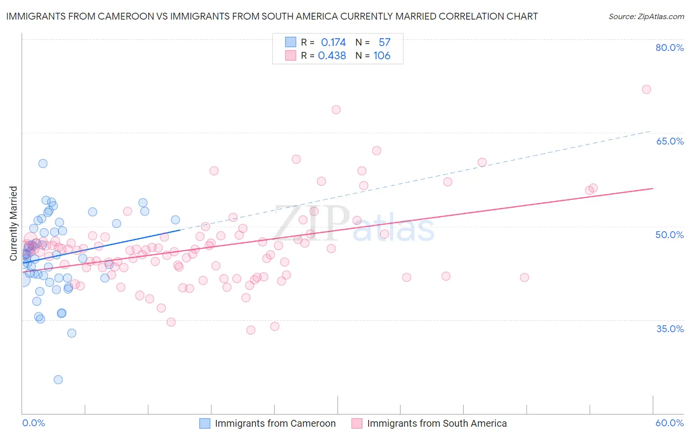 Immigrants from Cameroon vs Immigrants from South America Currently Married