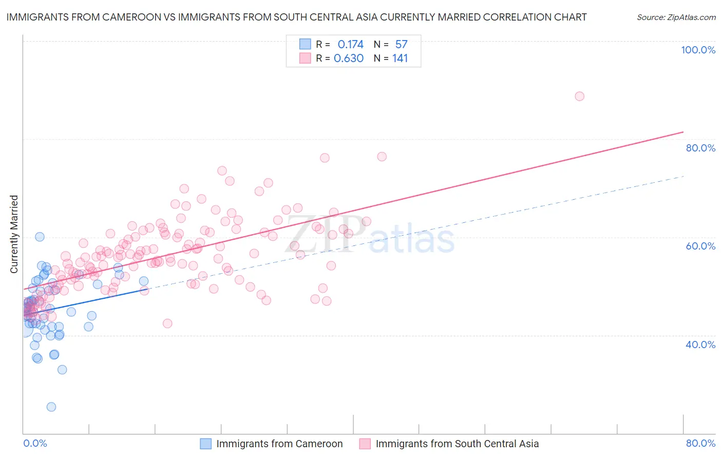 Immigrants from Cameroon vs Immigrants from South Central Asia Currently Married