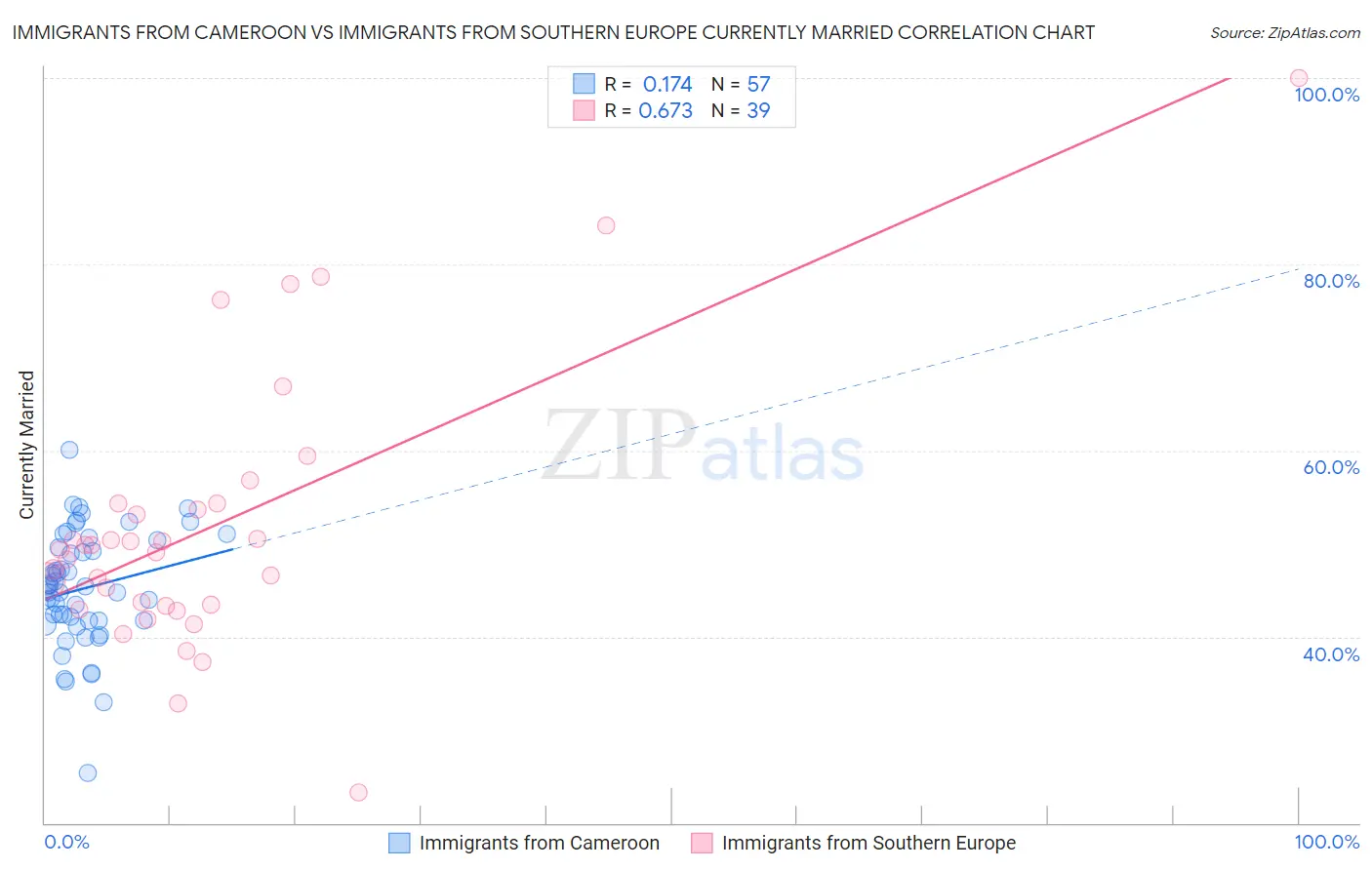 Immigrants from Cameroon vs Immigrants from Southern Europe Currently Married