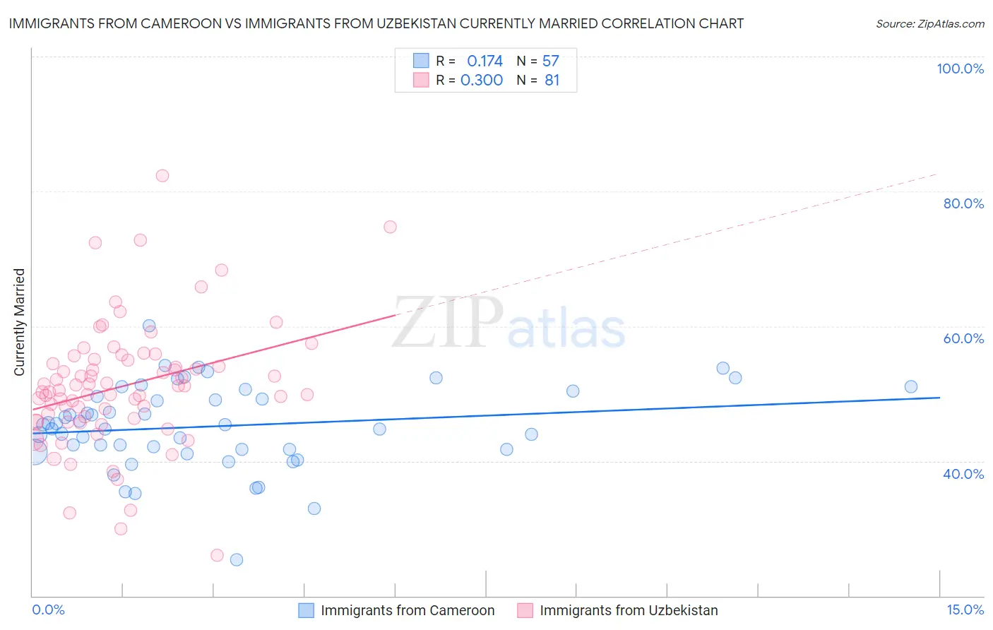 Immigrants from Cameroon vs Immigrants from Uzbekistan Currently Married