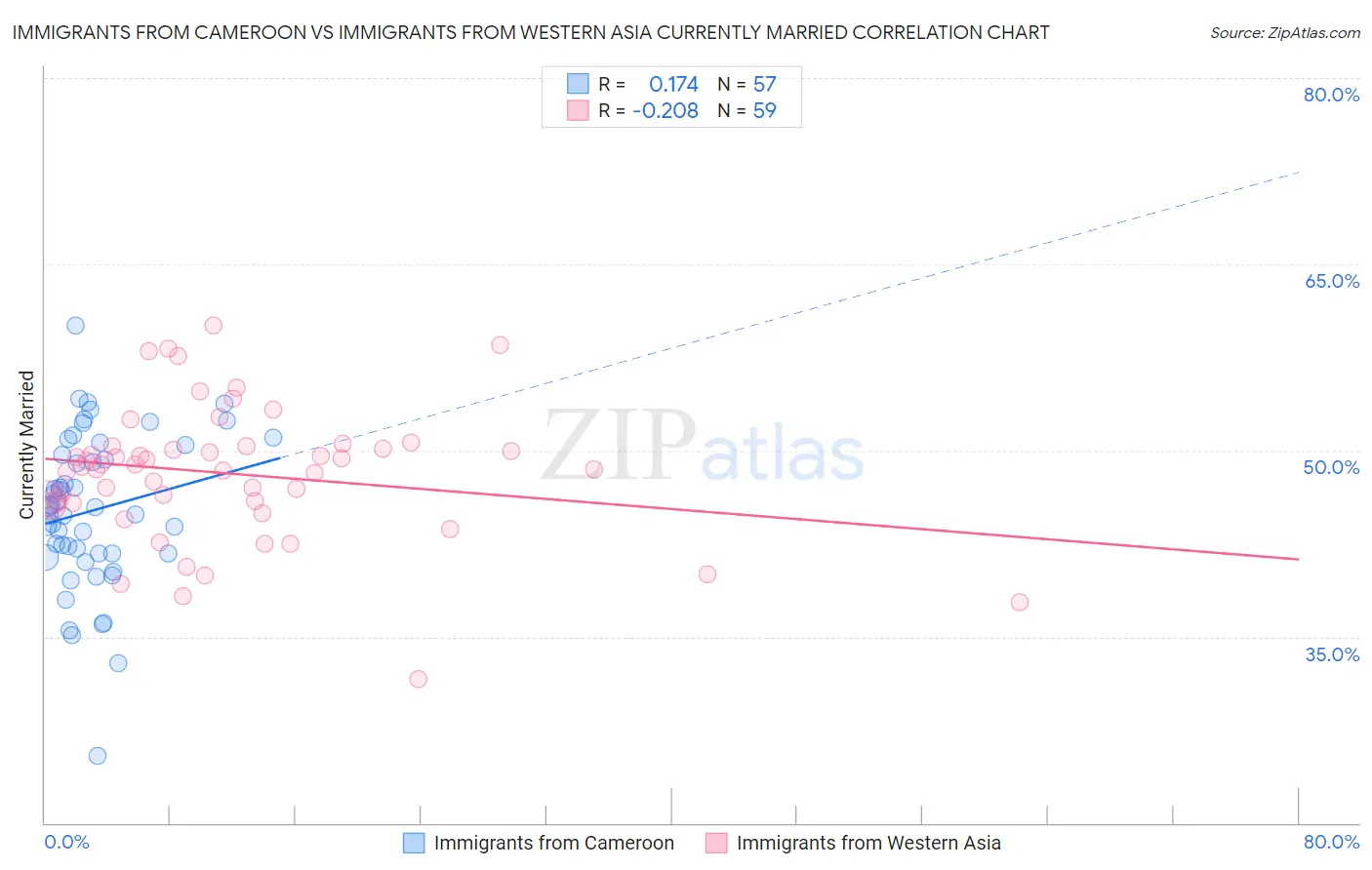 Immigrants from Cameroon vs Immigrants from Western Asia Currently Married