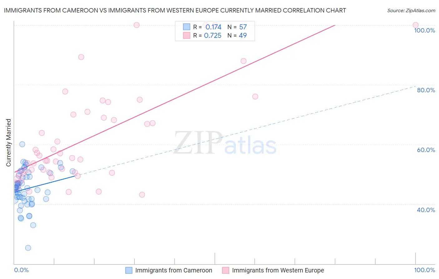 Immigrants from Cameroon vs Immigrants from Western Europe Currently Married