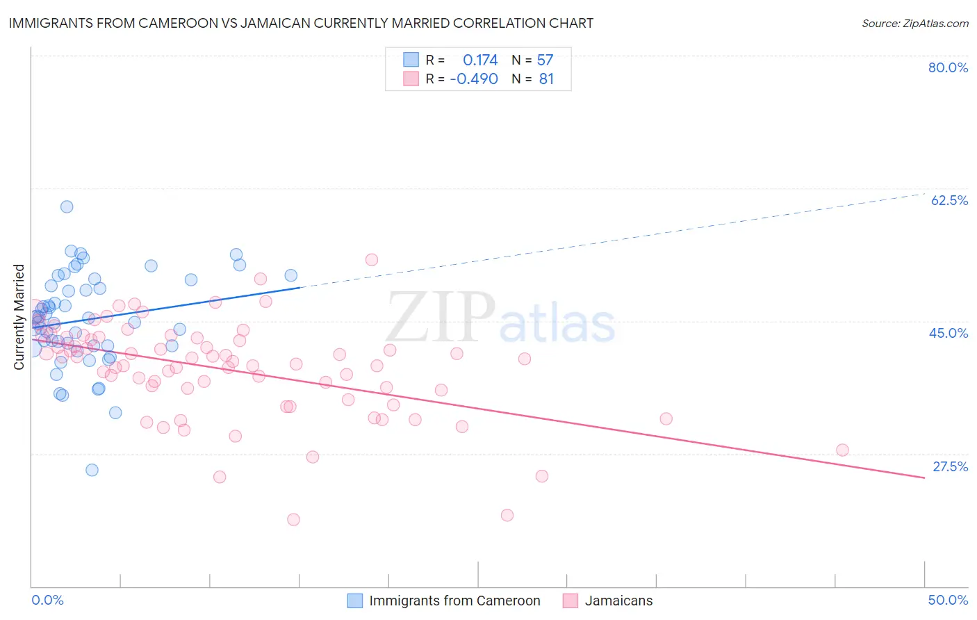 Immigrants from Cameroon vs Jamaican Currently Married