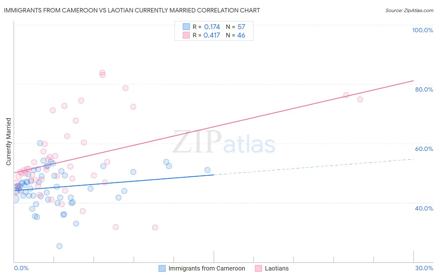 Immigrants from Cameroon vs Laotian Currently Married