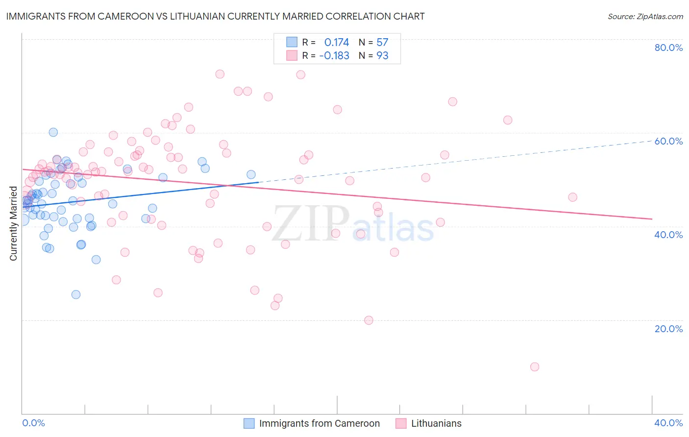 Immigrants from Cameroon vs Lithuanian Currently Married