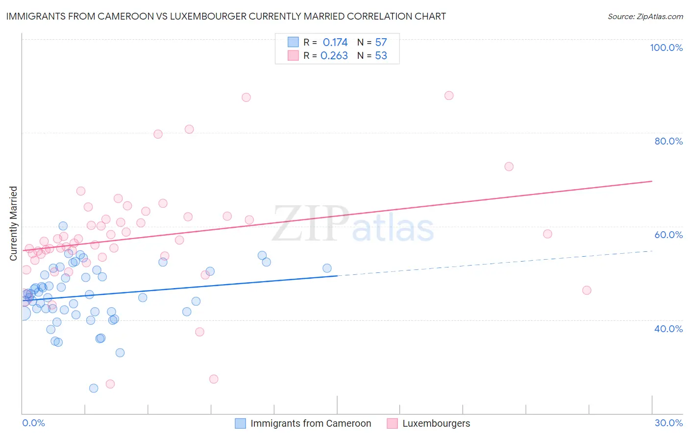 Immigrants from Cameroon vs Luxembourger Currently Married
