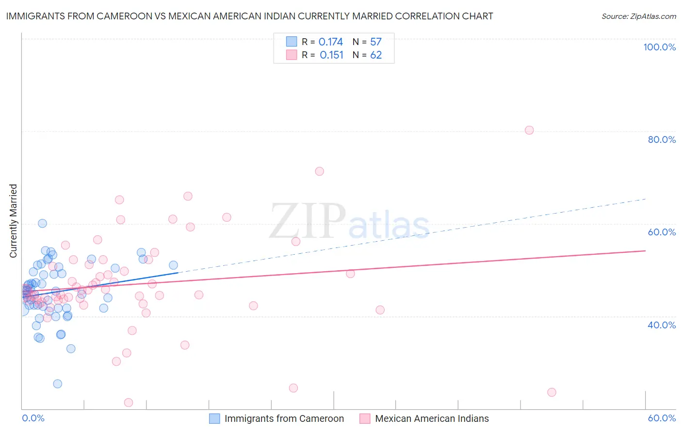 Immigrants from Cameroon vs Mexican American Indian Currently Married