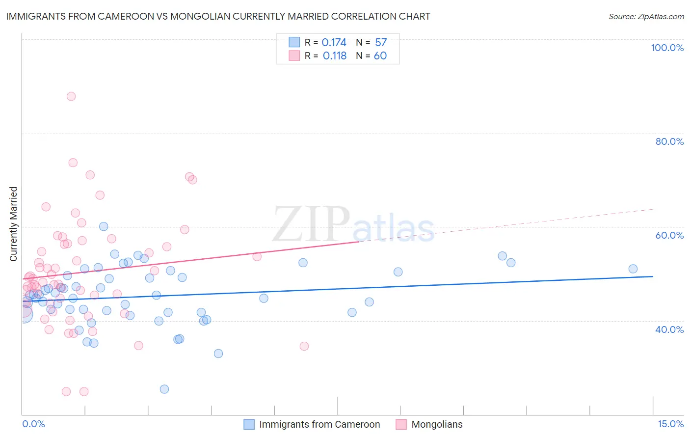 Immigrants from Cameroon vs Mongolian Currently Married