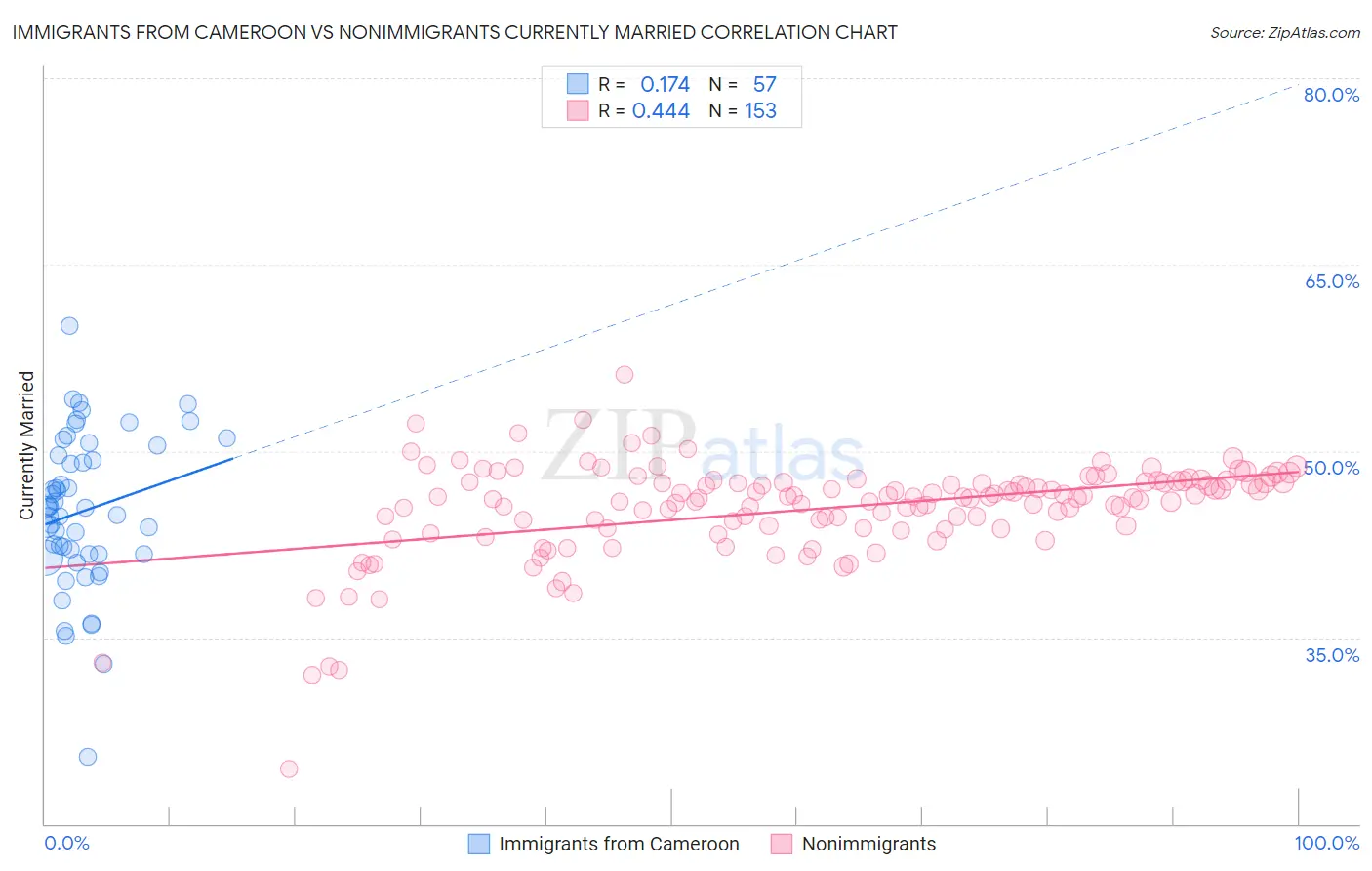 Immigrants from Cameroon vs Nonimmigrants Currently Married