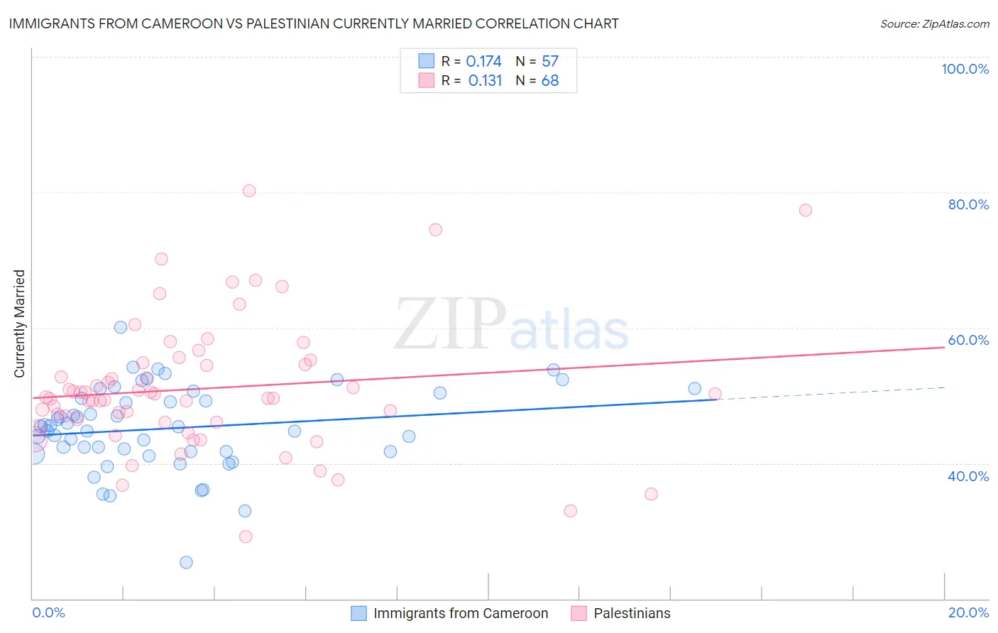Immigrants from Cameroon vs Palestinian Currently Married