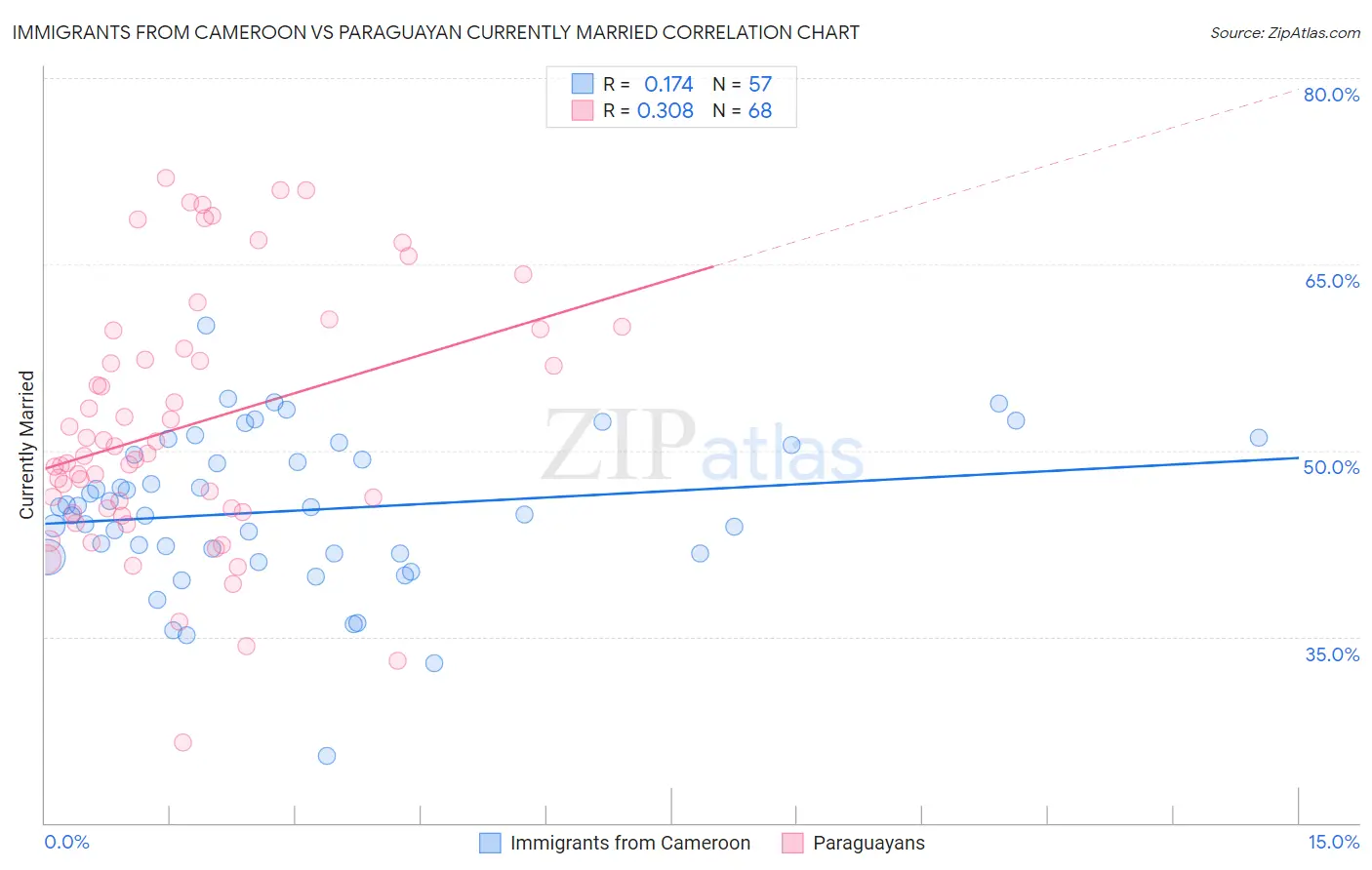 Immigrants from Cameroon vs Paraguayan Currently Married