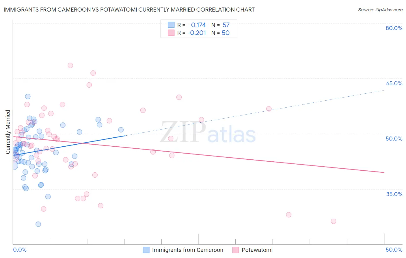 Immigrants from Cameroon vs Potawatomi Currently Married