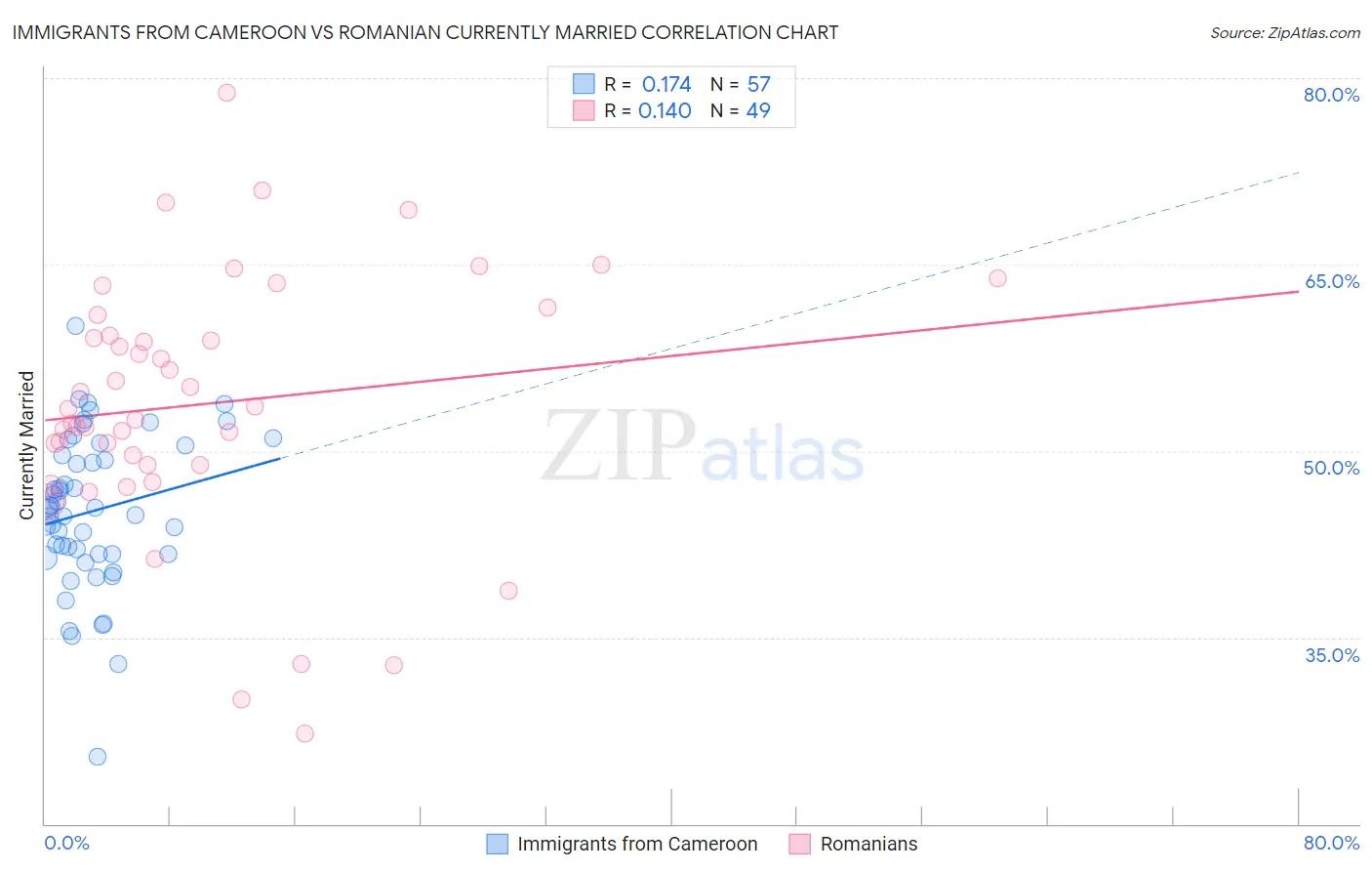 Immigrants from Cameroon vs Romanian Currently Married