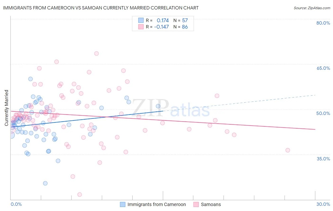 Immigrants from Cameroon vs Samoan Currently Married
