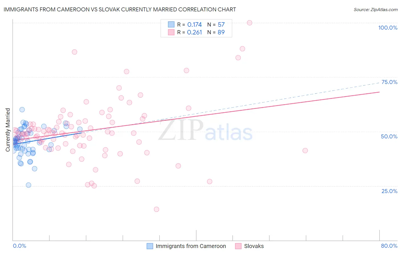 Immigrants from Cameroon vs Slovak Currently Married