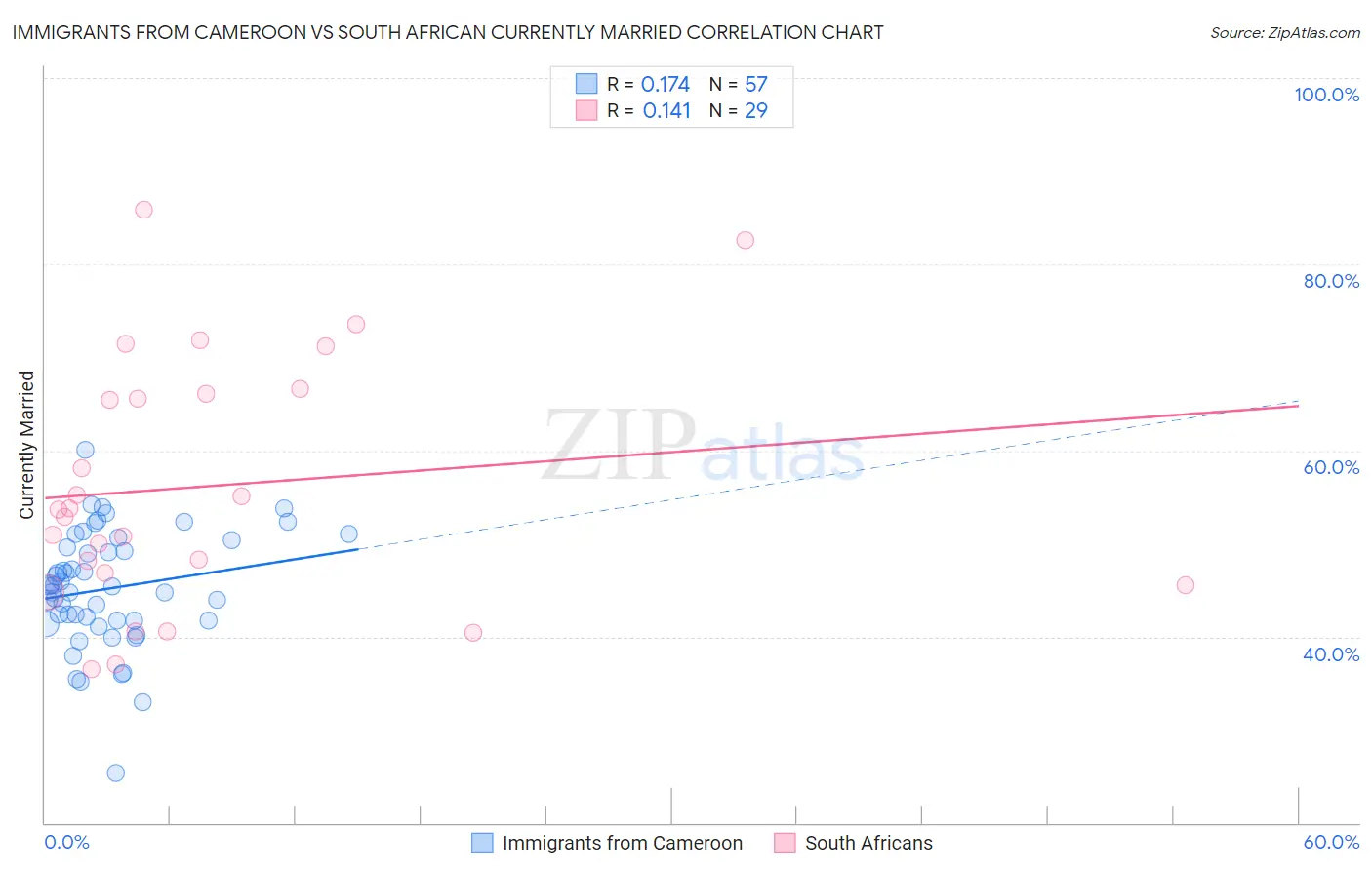 Immigrants from Cameroon vs South African Currently Married