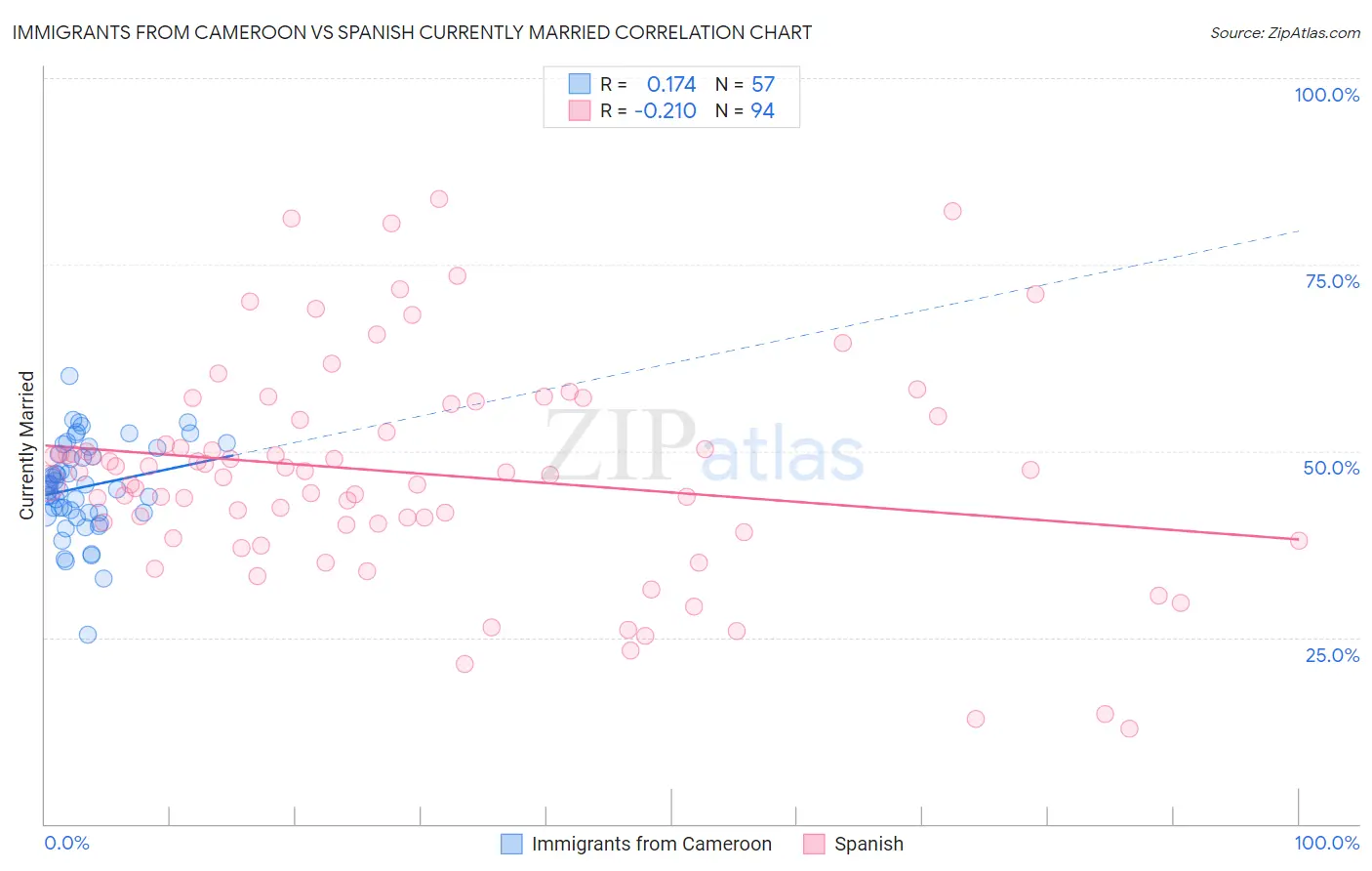 Immigrants from Cameroon vs Spanish Currently Married