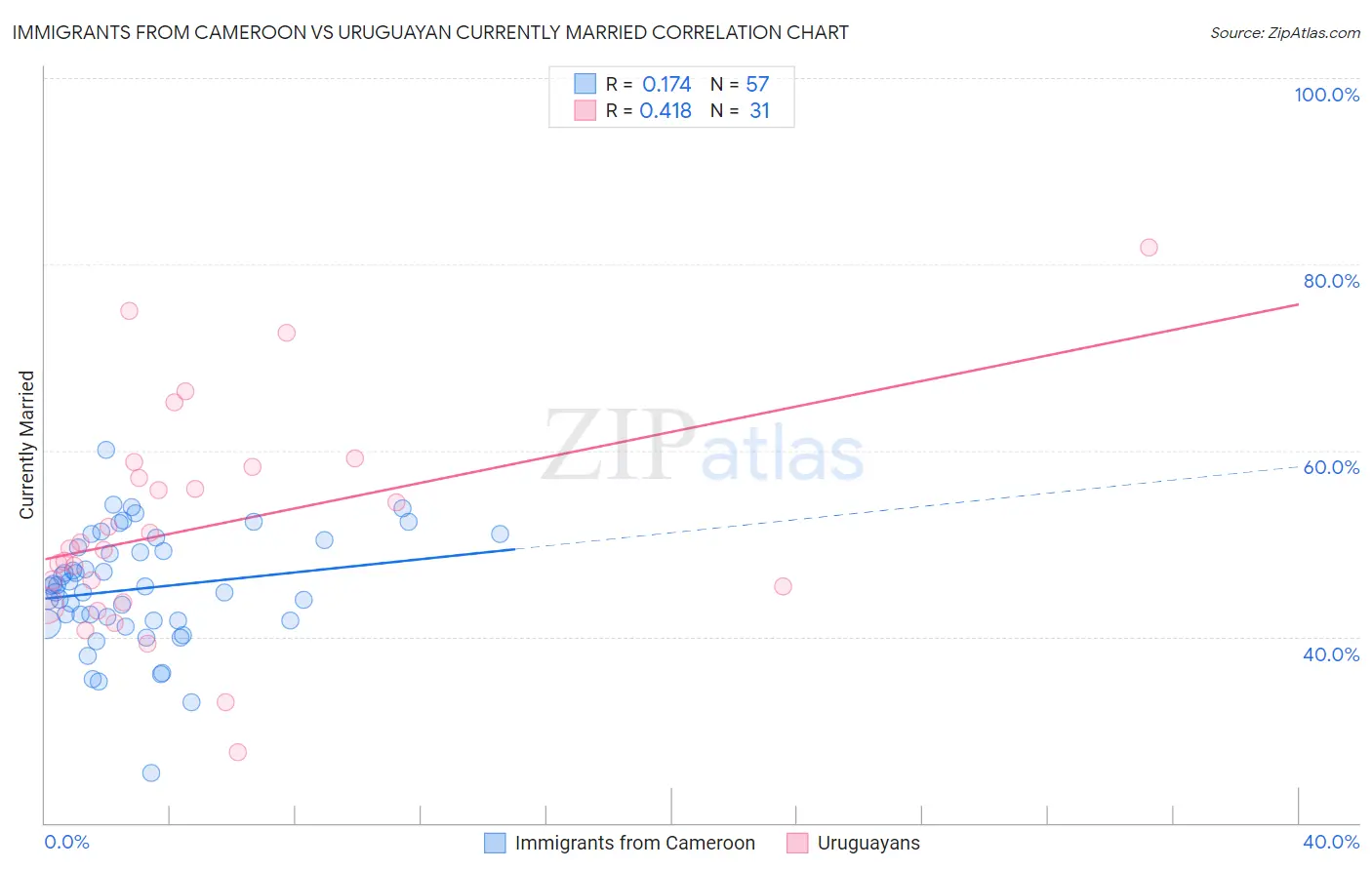 Immigrants from Cameroon vs Uruguayan Currently Married