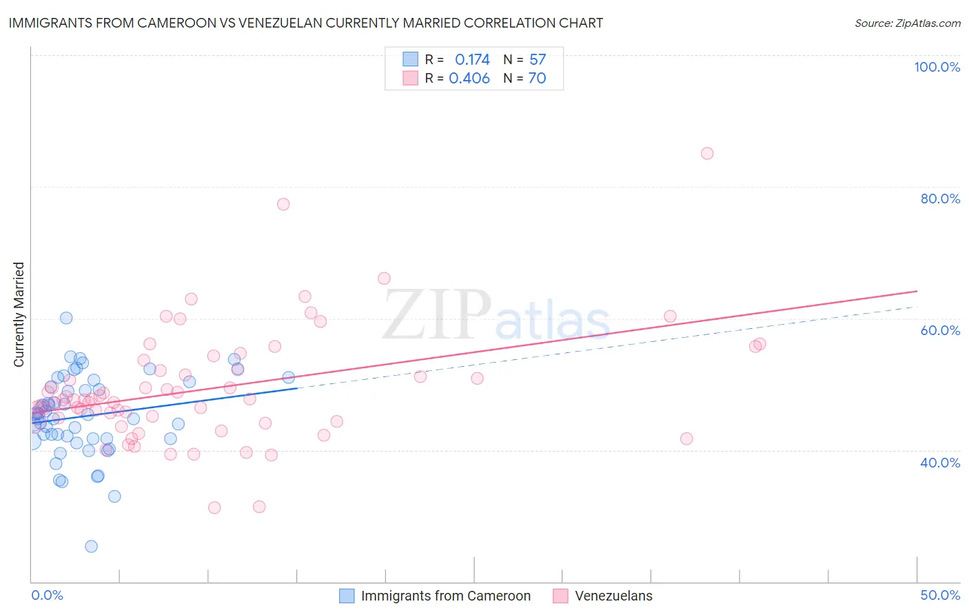 Immigrants from Cameroon vs Venezuelan Currently Married