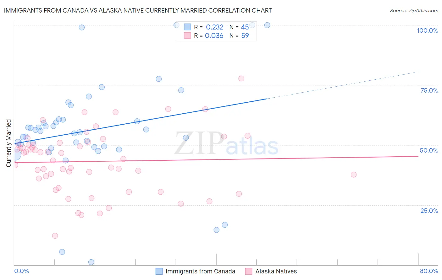 Immigrants from Canada vs Alaska Native Currently Married