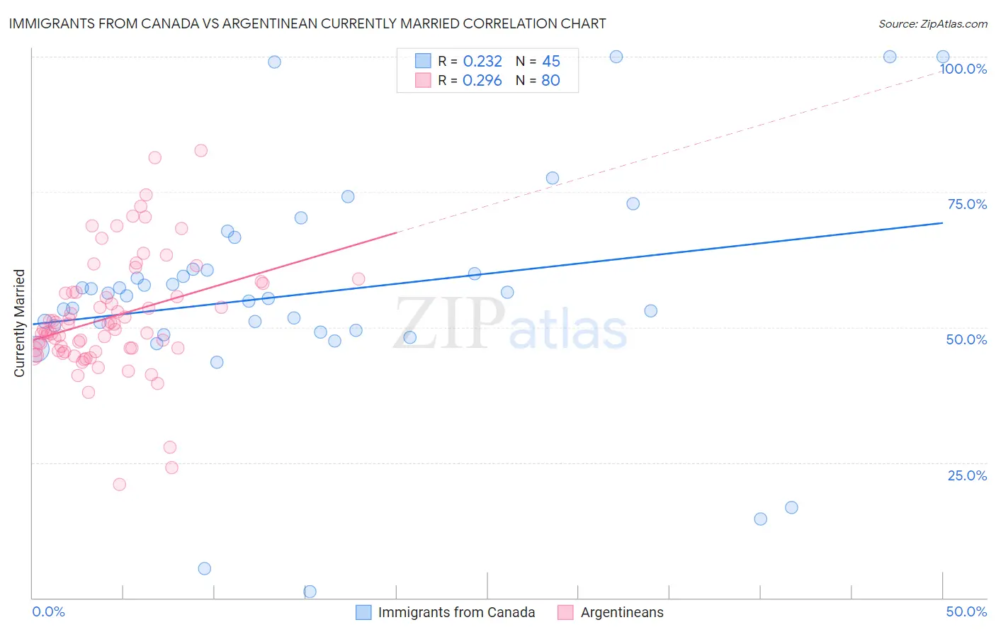 Immigrants from Canada vs Argentinean Currently Married