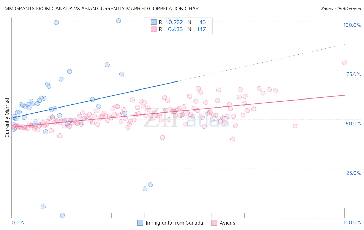 Immigrants from Canada vs Asian Currently Married