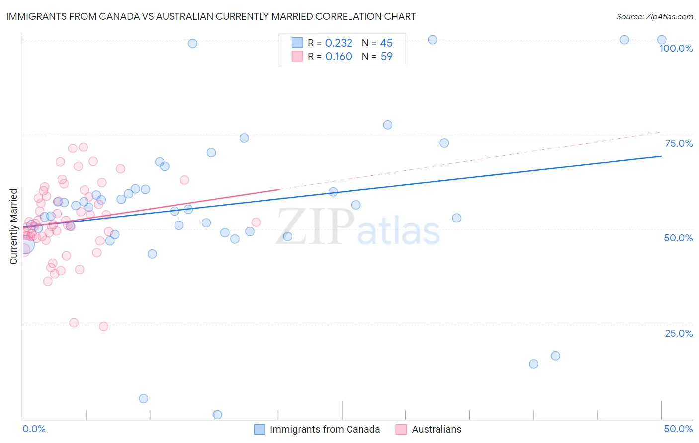 Immigrants from Canada vs Australian Currently Married