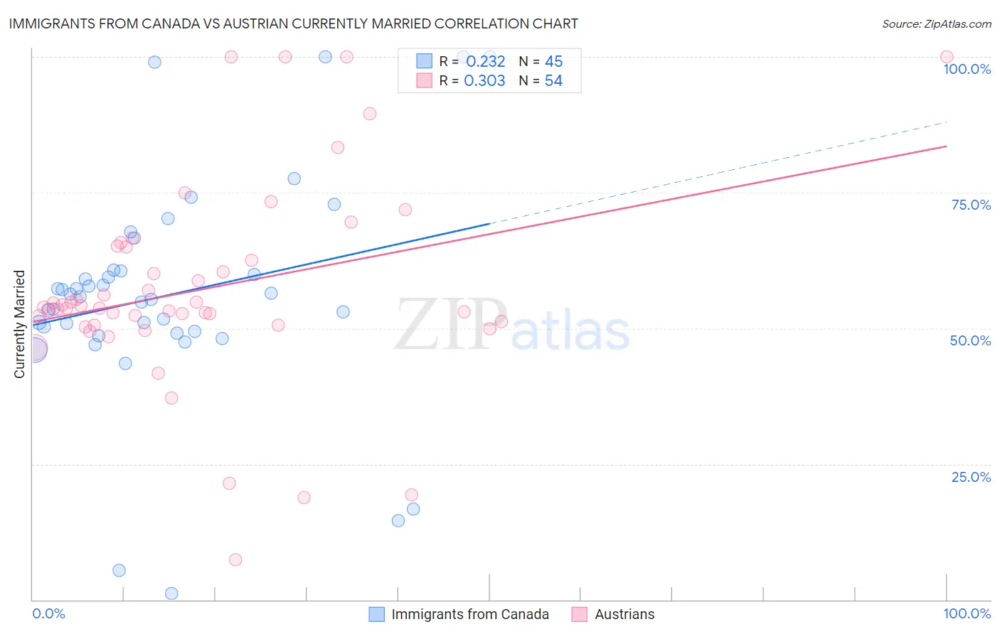 Immigrants from Canada vs Austrian Currently Married