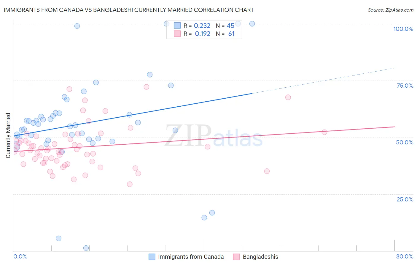 Immigrants from Canada vs Bangladeshi Currently Married