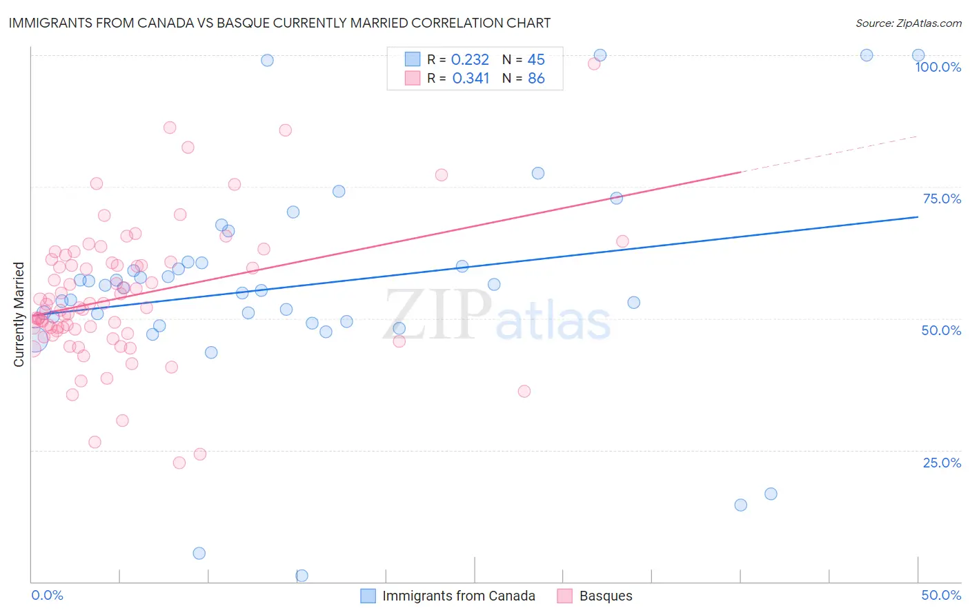 Immigrants from Canada vs Basque Currently Married