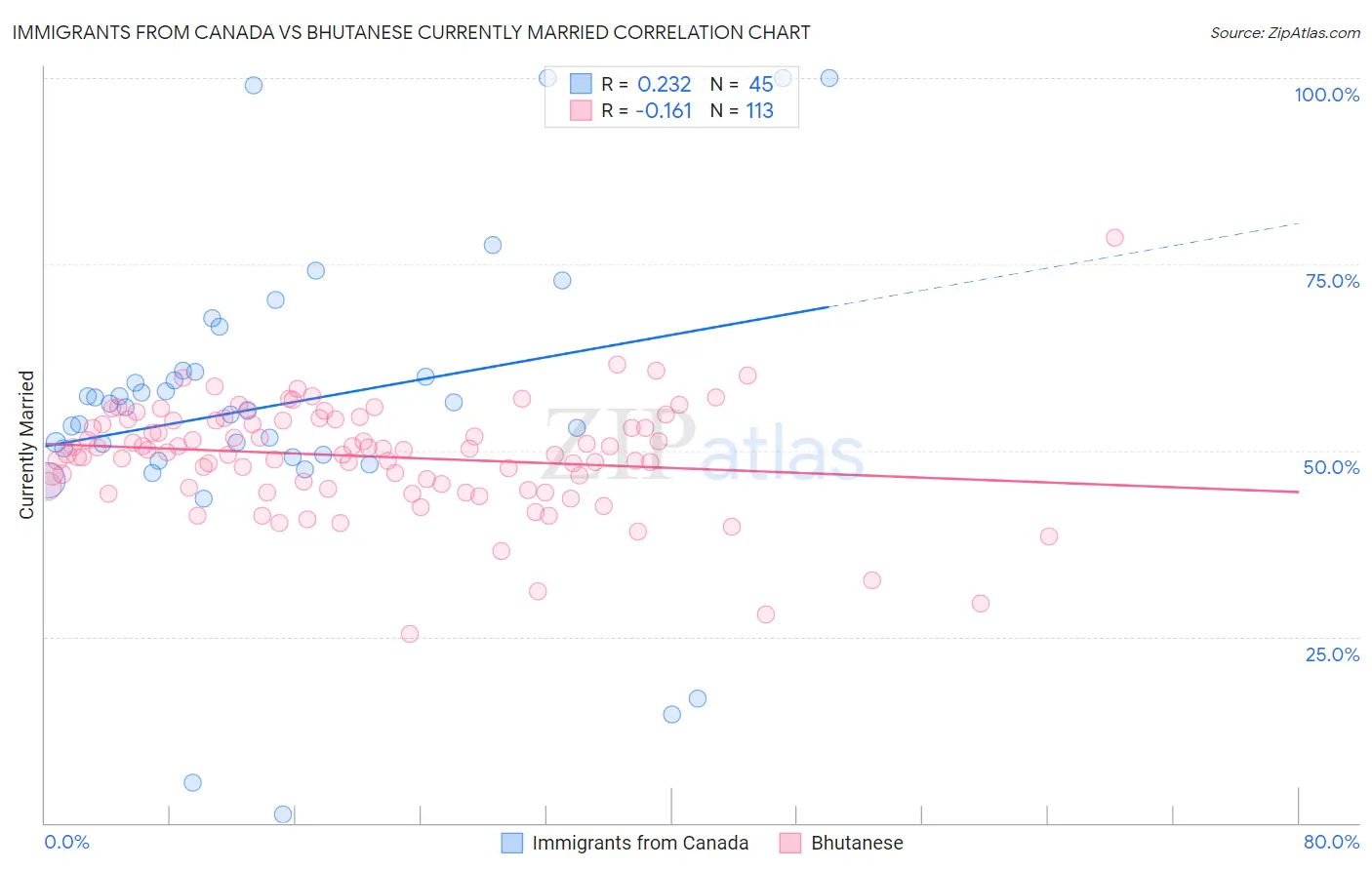 Immigrants from Canada vs Bhutanese Currently Married