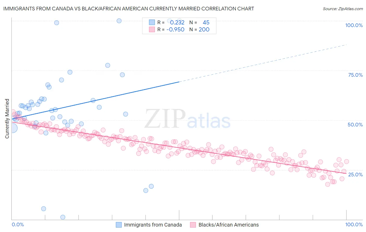 Immigrants from Canada vs Black/African American Currently Married