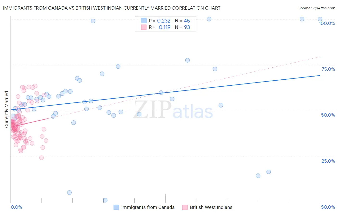 Immigrants from Canada vs British West Indian Currently Married