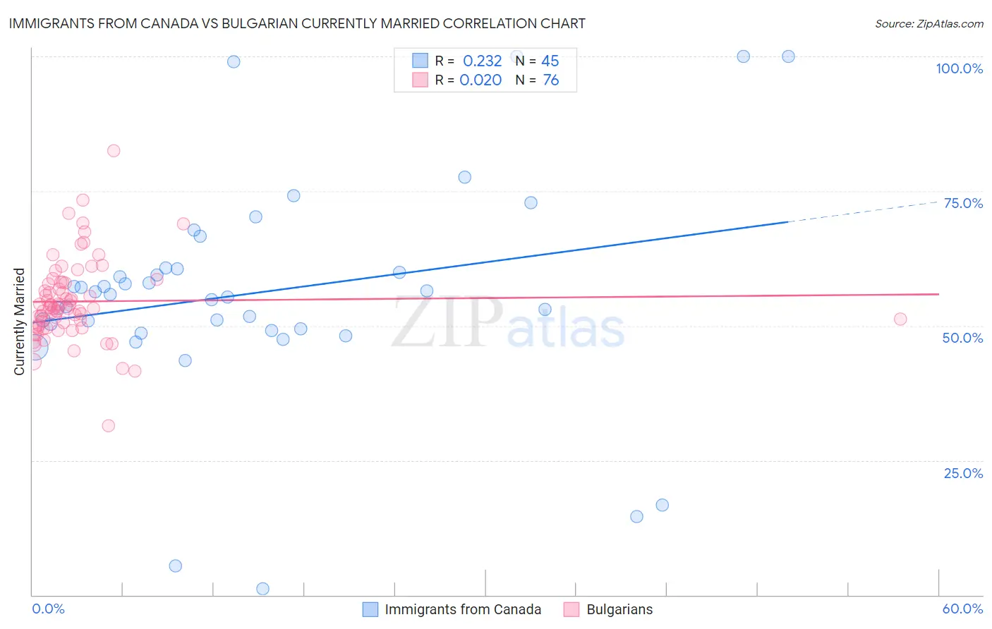 Immigrants from Canada vs Bulgarian Currently Married
