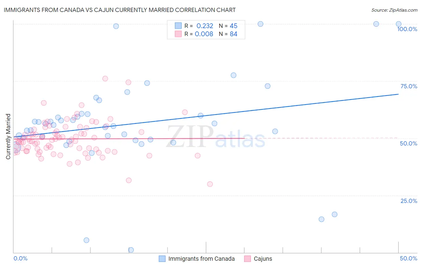 Immigrants from Canada vs Cajun Currently Married