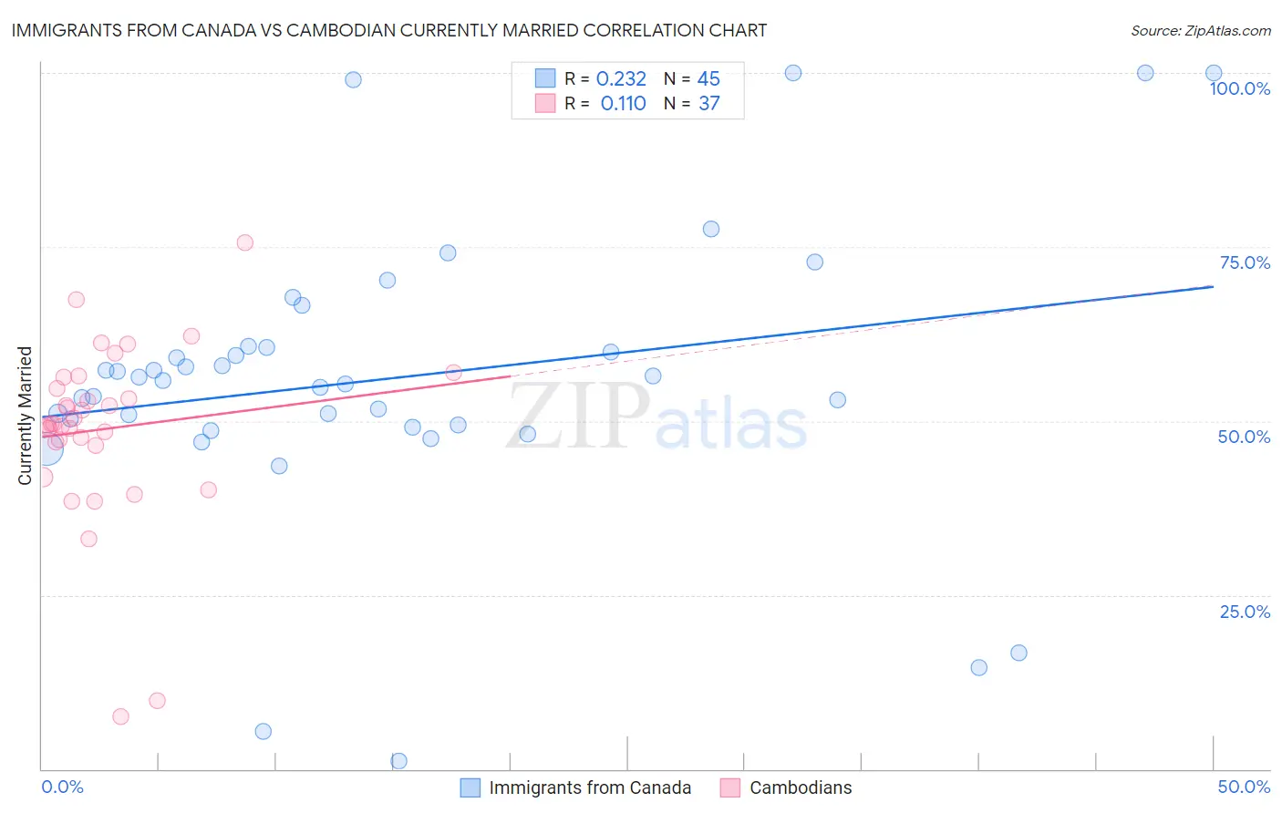 Immigrants from Canada vs Cambodian Currently Married